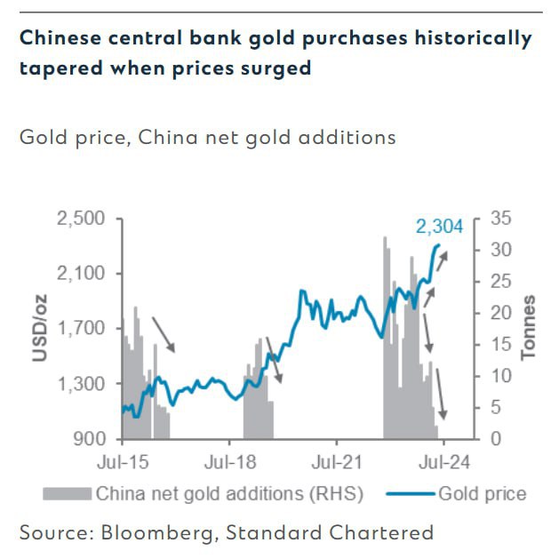 کاهش خرید طلای بانک مرکزی چین چه پیامدهایی دارد؟