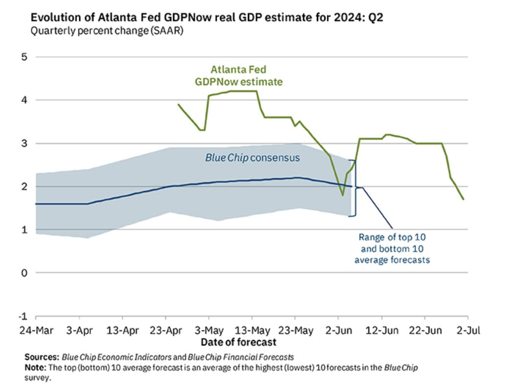 شاخص GDPNow فدرال رزرو آتلانتا برای سه‌ماهه دوم از 2.2 به 1.7 درصد رسید