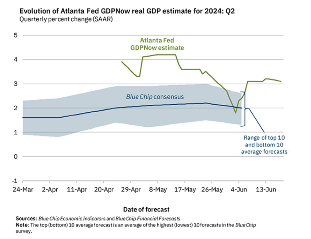 شاخص GDPNow فدرال رزرو آتلانتا برای سه‌ماهه دوم در 3.1 درصد باقی ماند