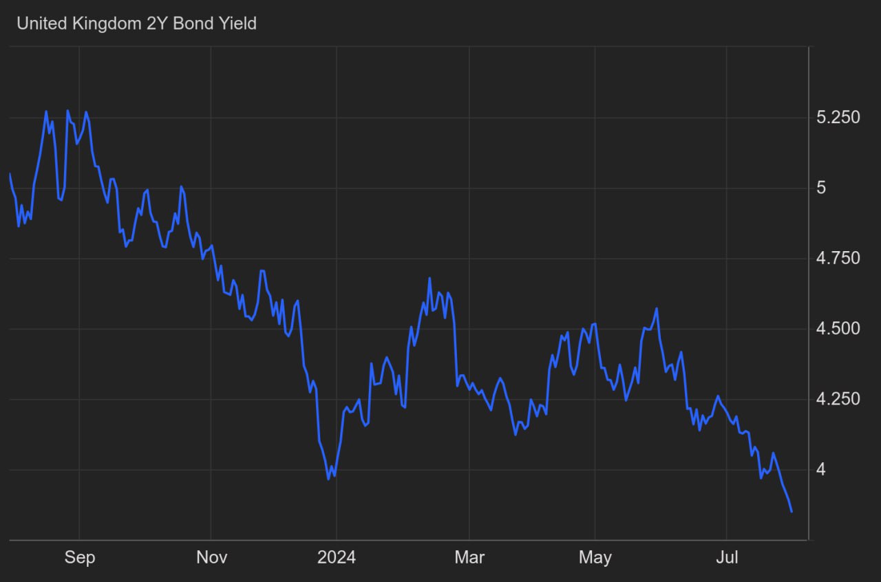  آیا بازار اوراق قرضه در حال پیش‌بینی کاهش نرخ بهره توسط بانک مرکزی انگلستان است؟