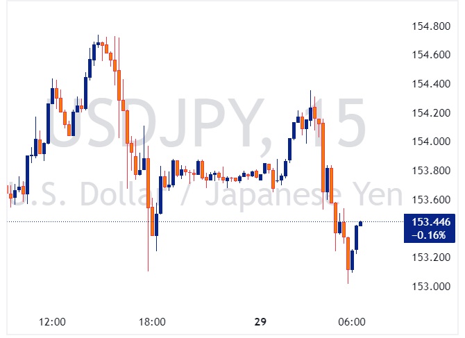USDJPY 2024 07 29 06 30 26