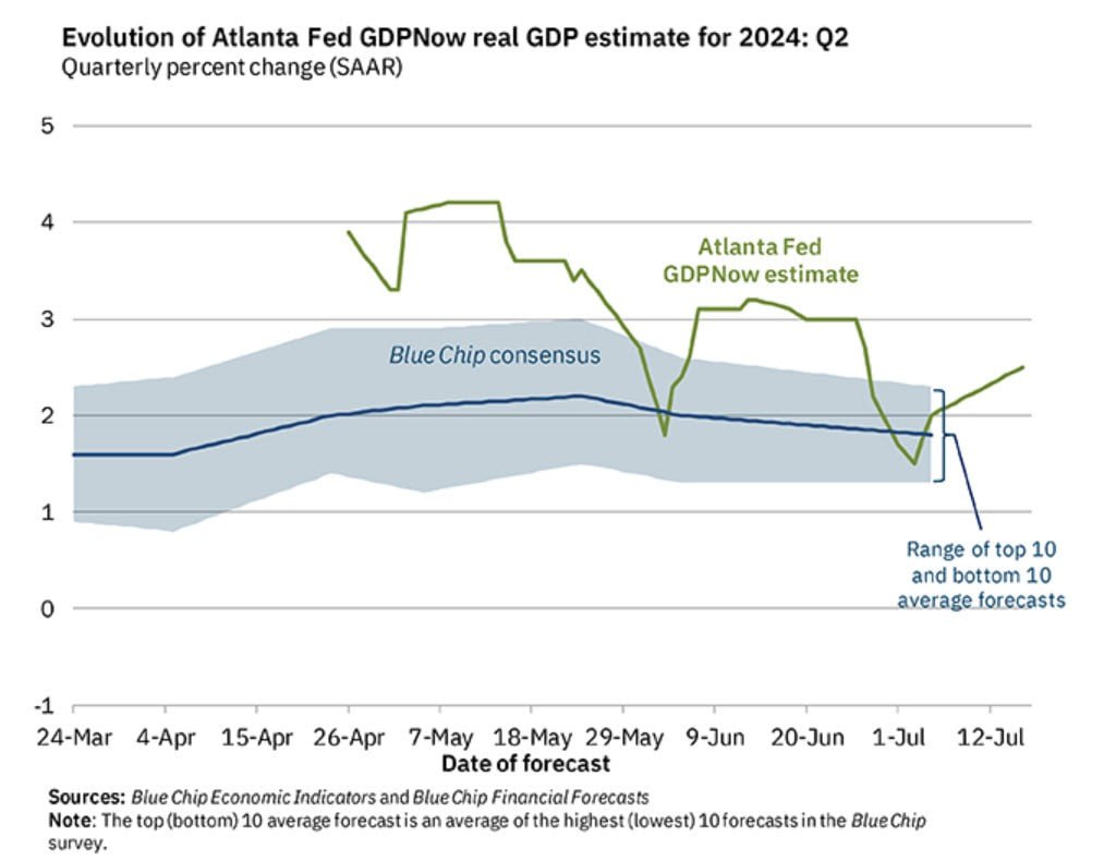 شاخص GDPNow فدرال رزرو آتلانتا برای سه‌ماهه دوم از 2.2 به 2.5 درصد رسید