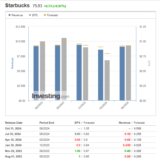 گزارش درآمدزایی سه‌ماهه دوم 2024 استارباکس