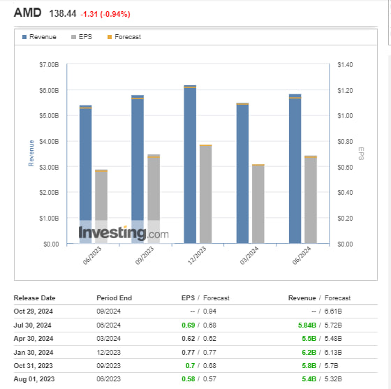 گزارش درآمدزایی سه‌ماهه دوم 2024 AMD