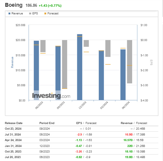 گزارش مالی سه‌ماهه دوم 2024 بوئینگ