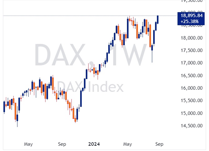 شاخص DAX 30 آلمان