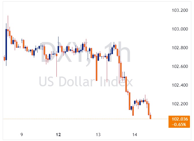 DXY