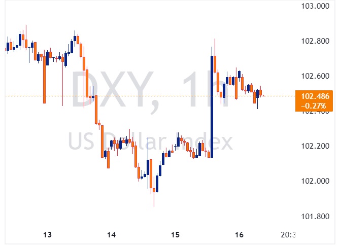 dxy