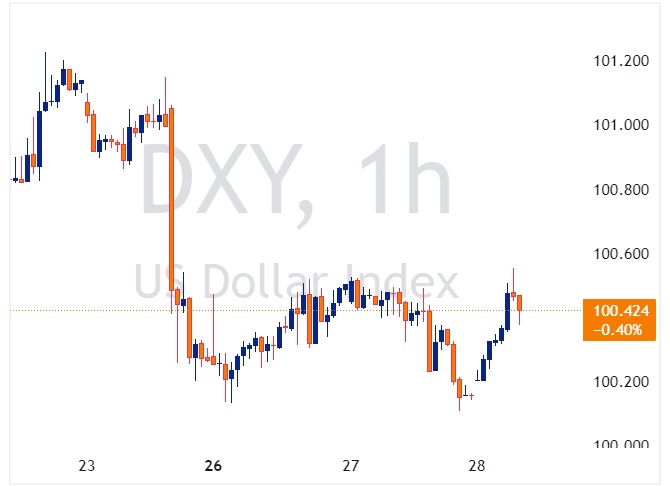 DXY