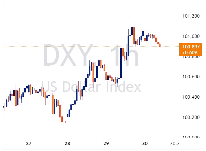 dxy