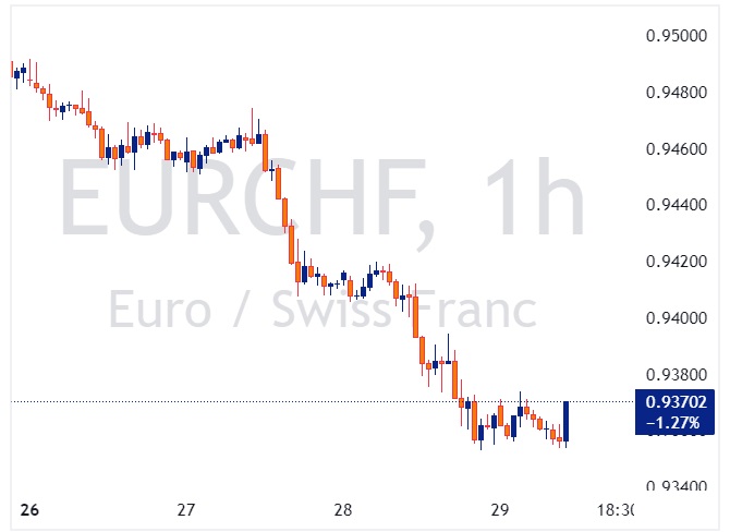 EURCHF