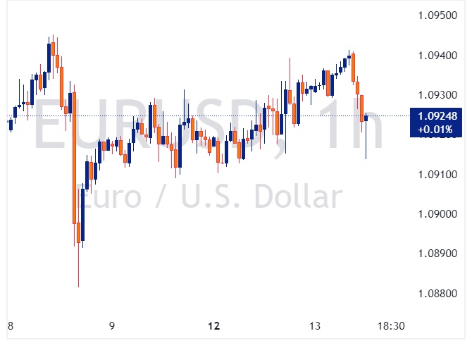 EURUSD