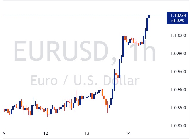 EURUSD