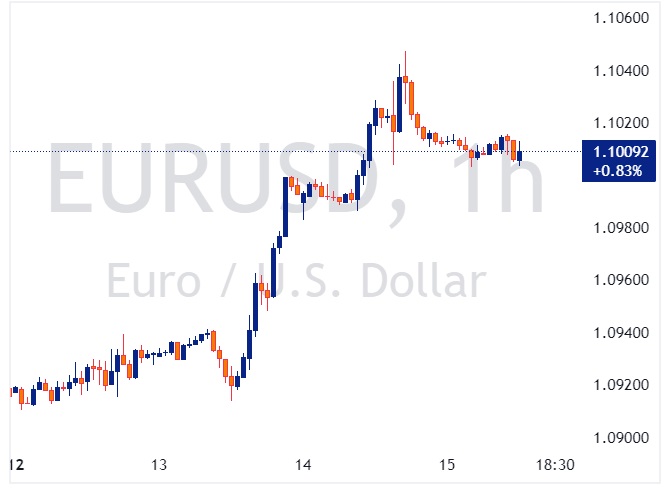 EURUSD