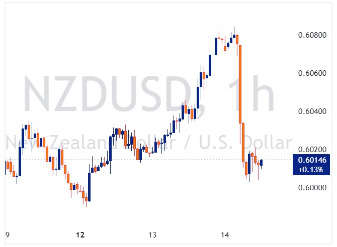 NZDUSD