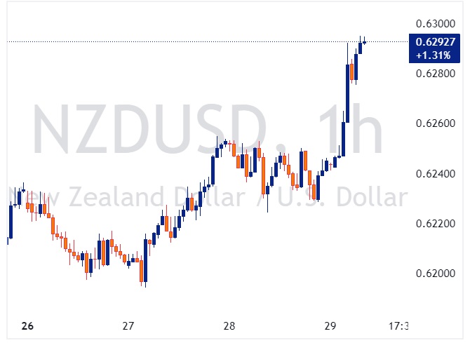 nzdusd