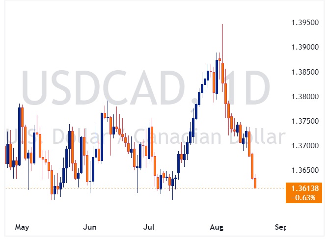 USDCAD