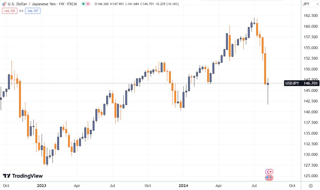 جفت‌ارز USDJPY در هفته‌ای پر فراز و نشیب؛ چه اتفاقاتی افتاد؟