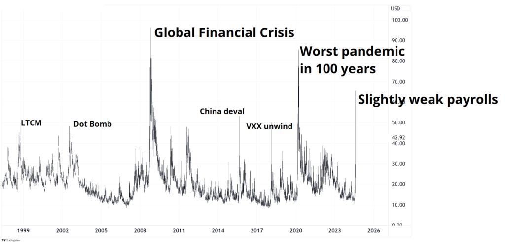 شوخی با شاخص VIX