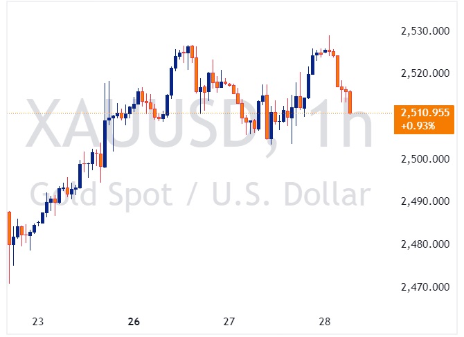 XAUUSD