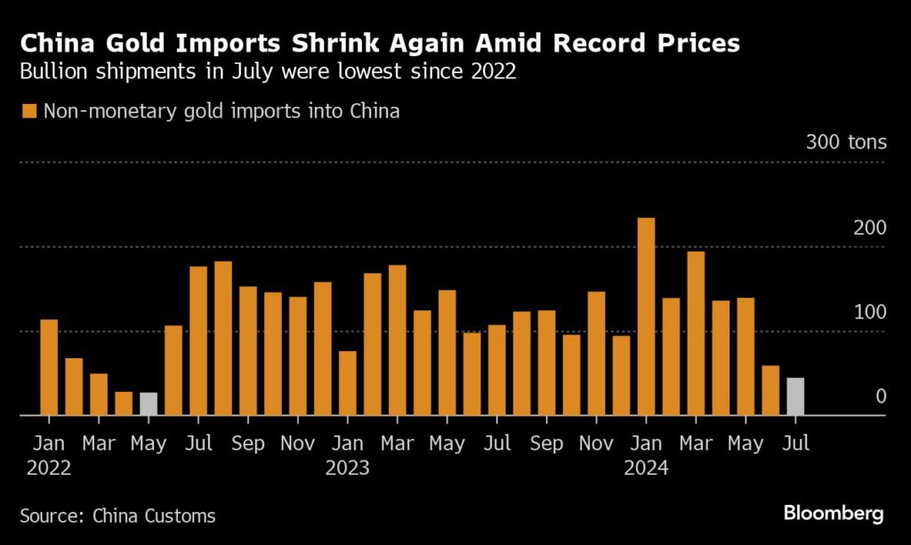 چرا چین خرید طلا را متوقف کرده است؟