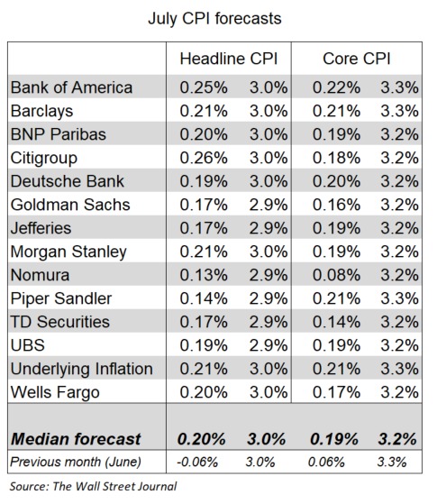 CPI