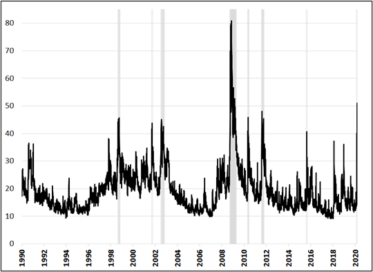 شاخص VIX