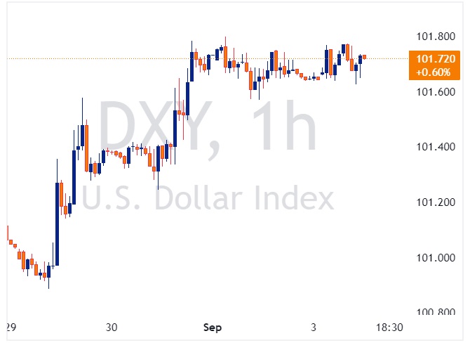 DXY