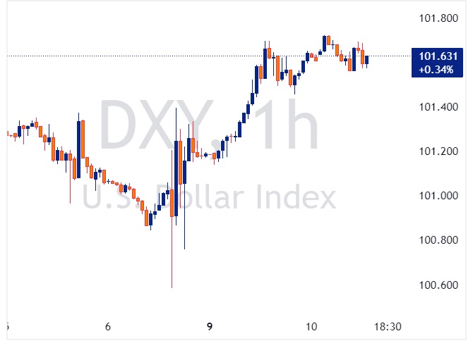 DXY