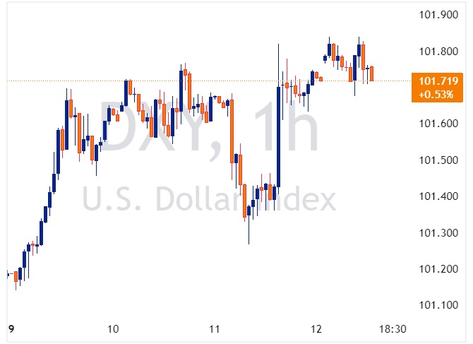 DXY