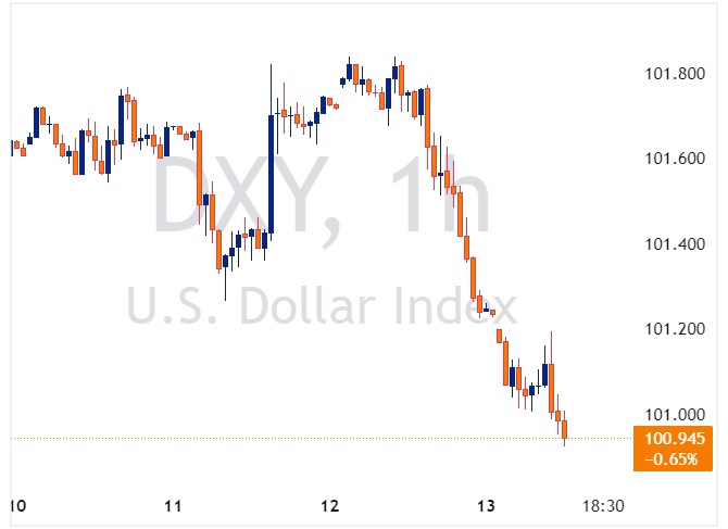 DXY