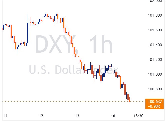 DXY