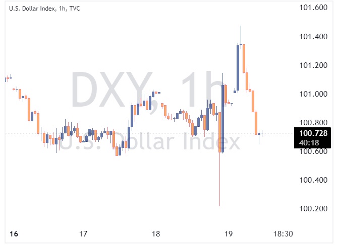 DXY