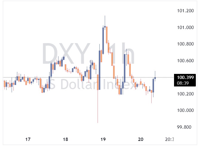 DXY