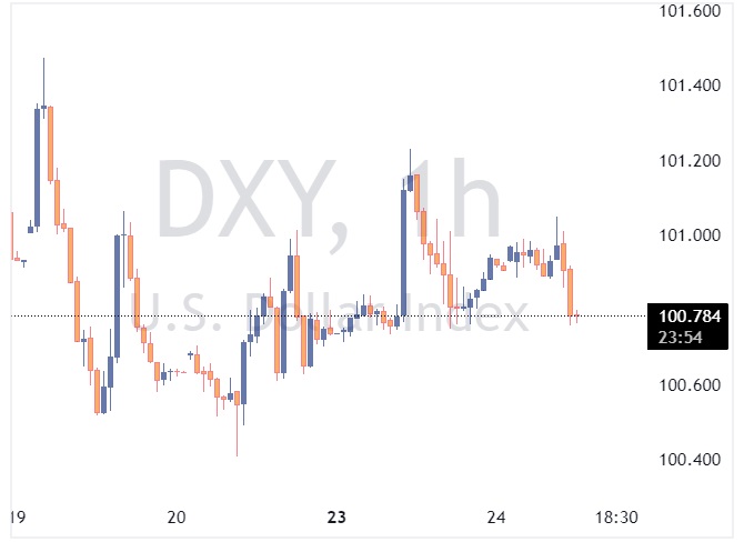 dxy