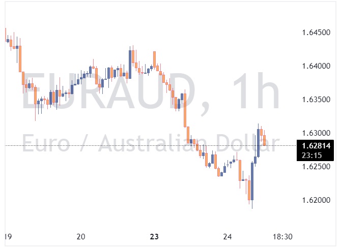 EURAUD