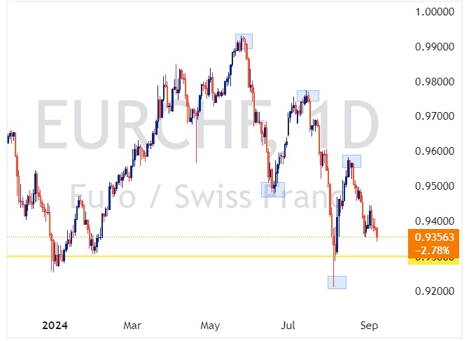 EURCHF