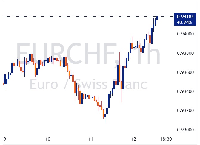 EURCHF