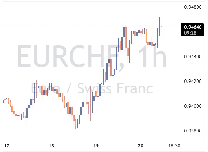 EURCHF