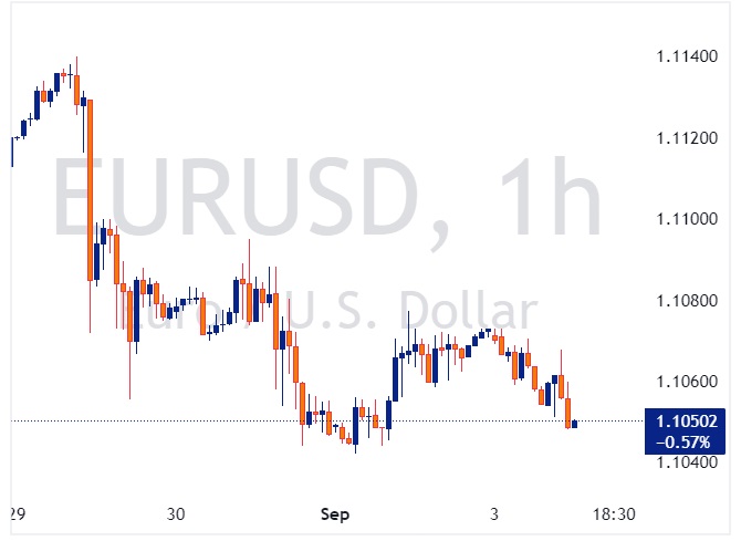 EURUSD