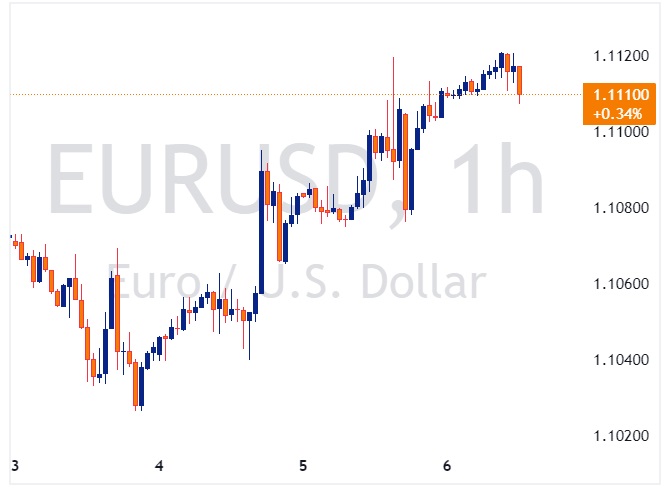 EURUSD