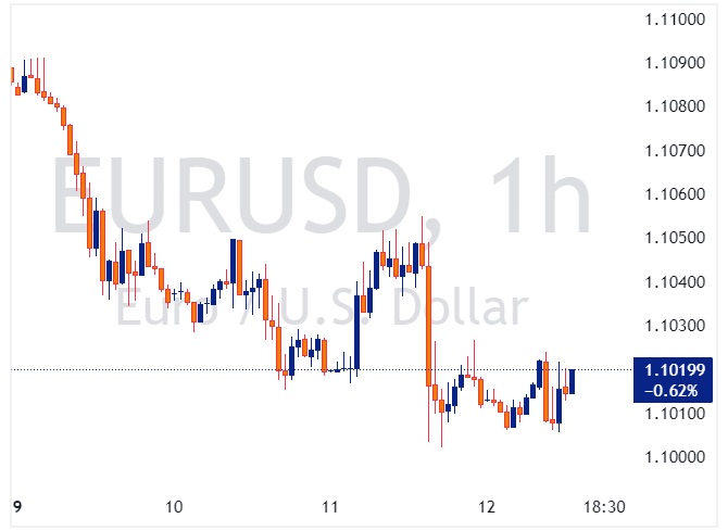 EURUSD