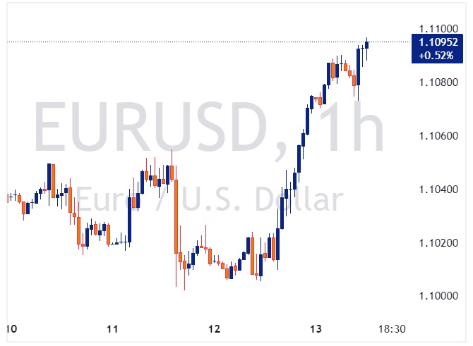 EURUSD