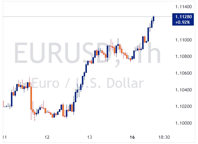 EURUSD