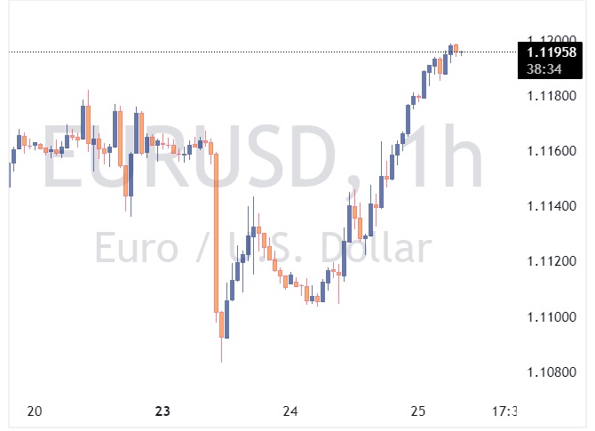 EURUSD