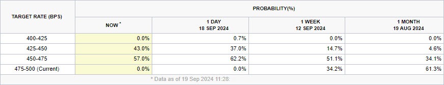 ODDS RATE CUT