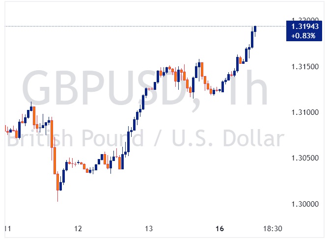 GBPUSD