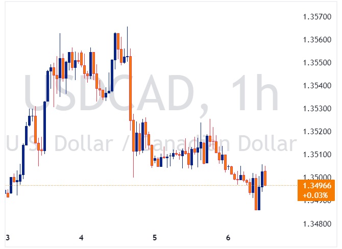 USDCAD