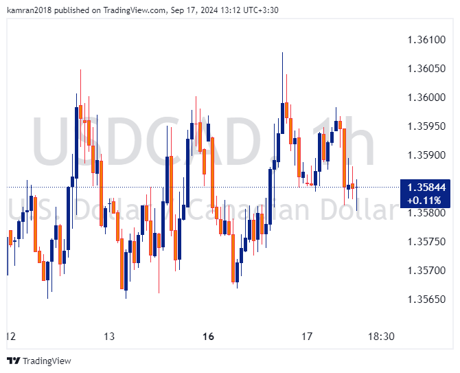 USDCAD