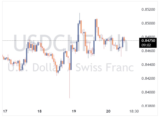 USDCHF